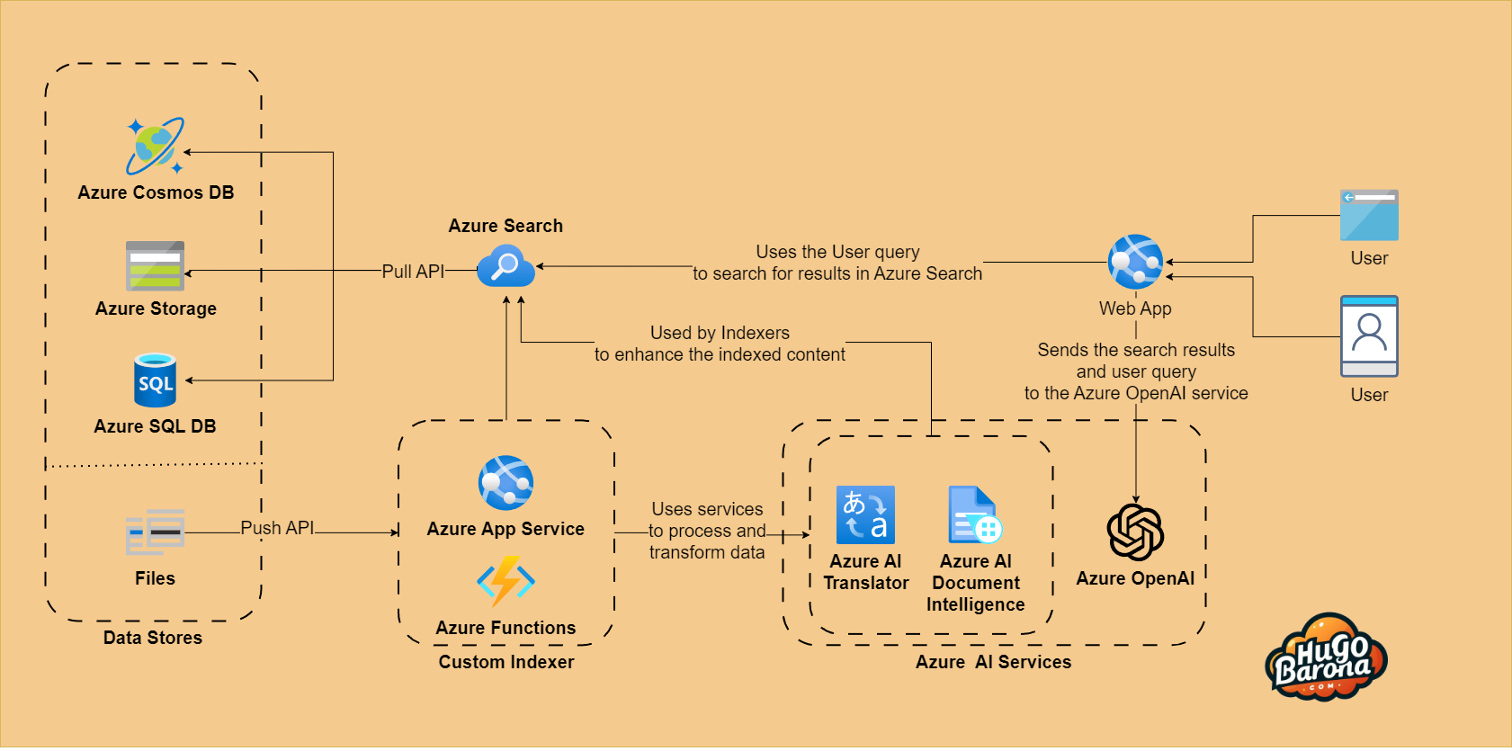 Building Intelligent Enterprise Grade Applications With Azure OpenAI 
