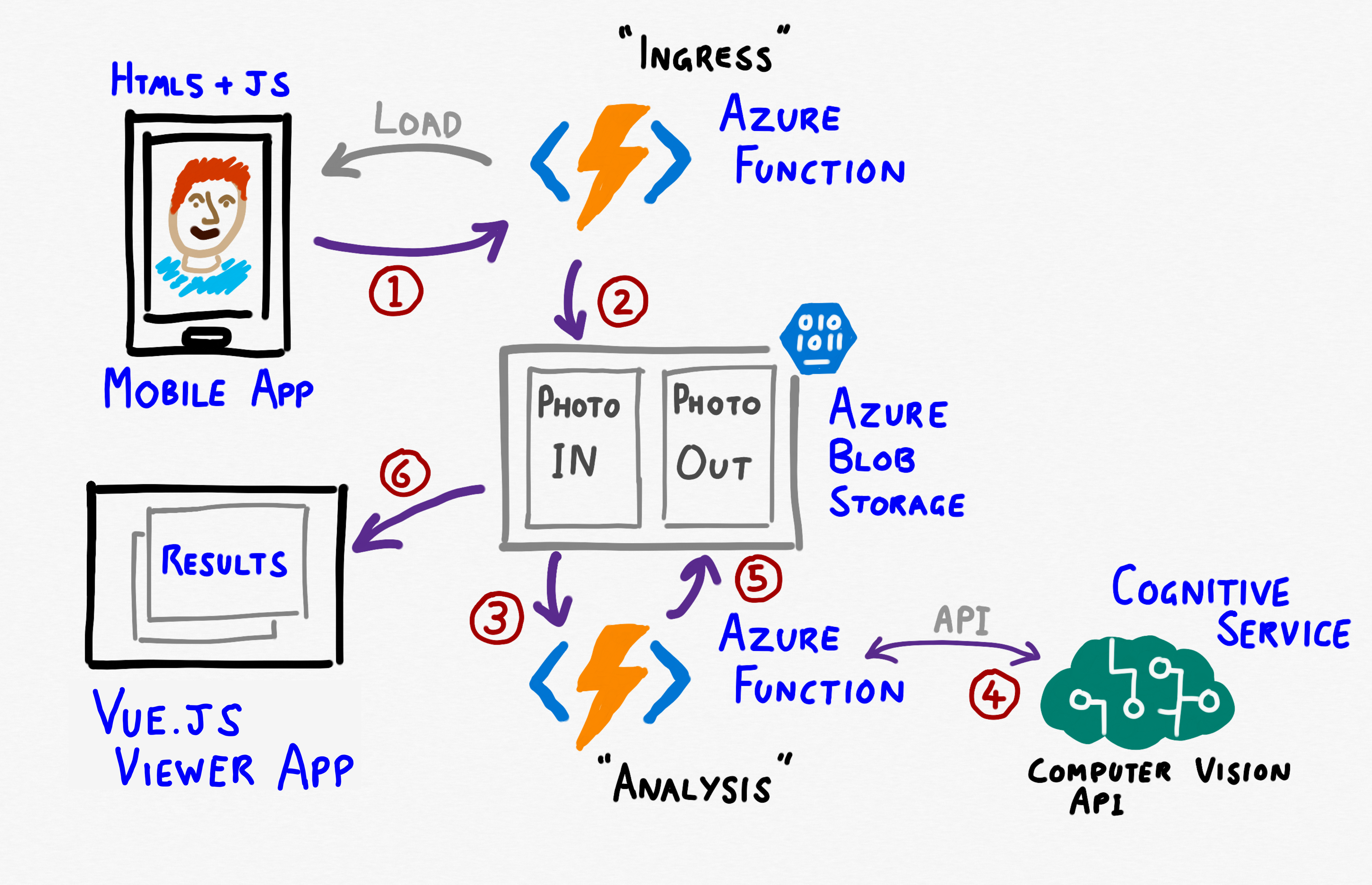 Azure Serverless and Cognitive Services - Demo App Architecture Diagram